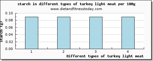 turkey light meat starch per 100g